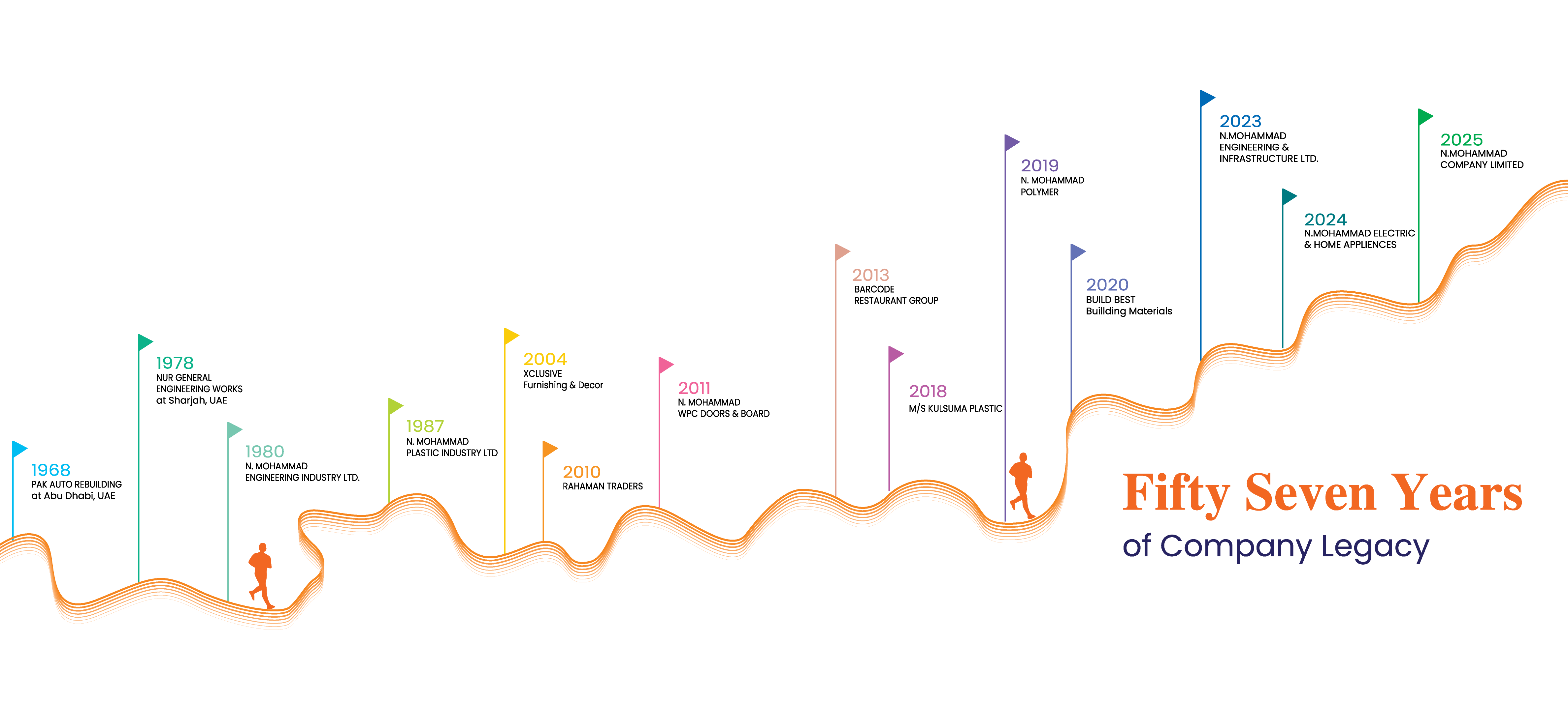 Fifty Seven Years of Company Legacy